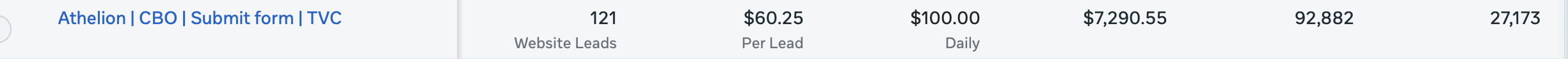 Athelion CBO Submit Form TVC: 121 website leads at $60.25 per lead, $100 daily, $7,290.55 spend, 92,882 reach, 27,173 impressions